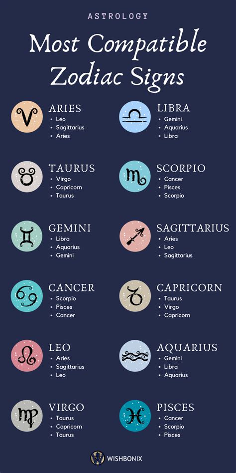 most compatible astrological signs